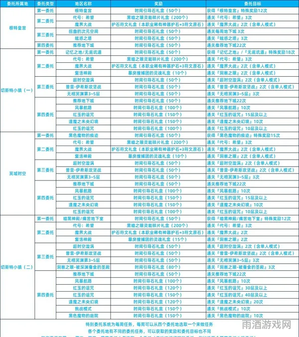 DNF每周任务一览(DNF团队副本时间表)